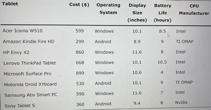 Solved Tablet Cost ($) Operating System Display Battery Size | Chegg.com