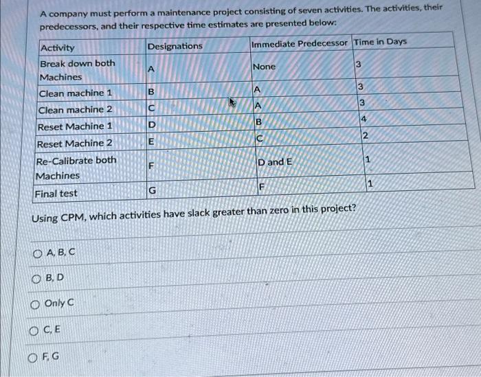 Solved A Company Must Perform A Maintenance Project | Chegg.com