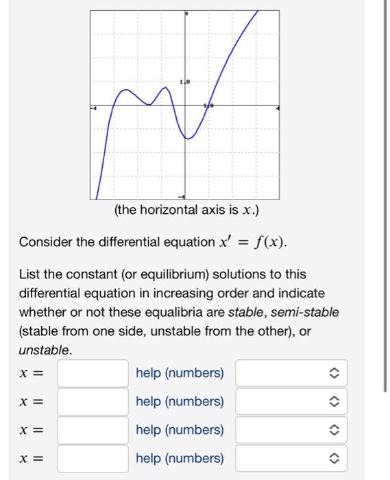 Solved (the horizontal axis is x.) Consider the differential | Chegg.com