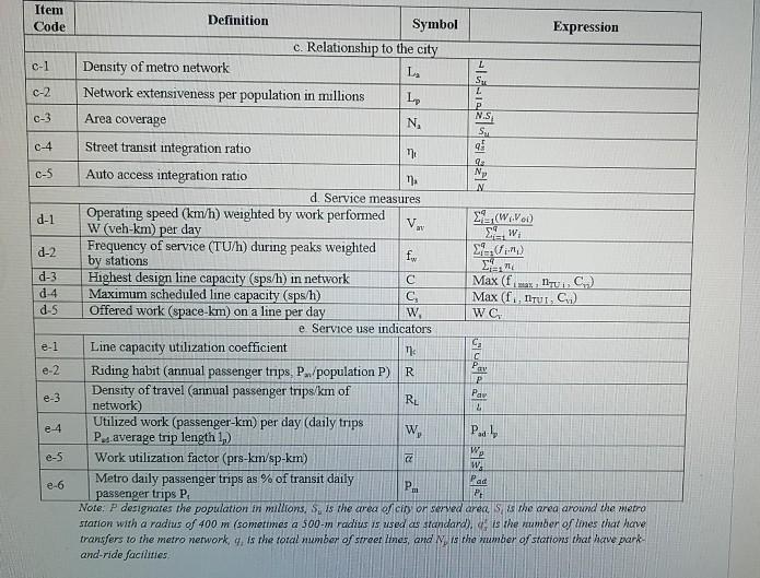 Definition Symbol Expression Item Code a-1 a-2 a 3 TI | Chegg.com