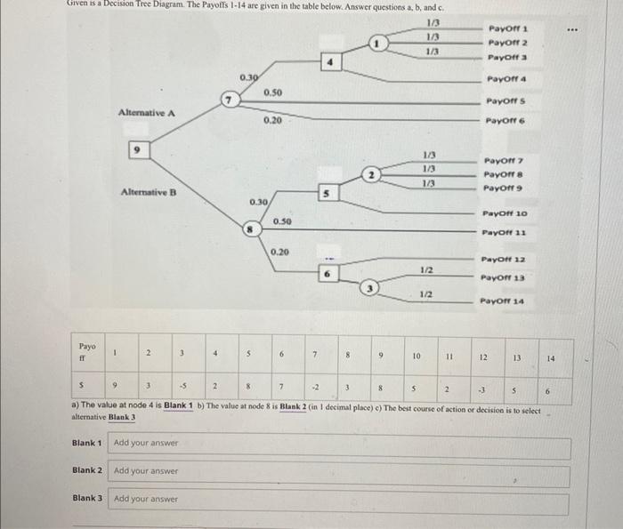 Solved Given is a Decision Tree Diagram. The Payoffs 1-14 | Chegg.com