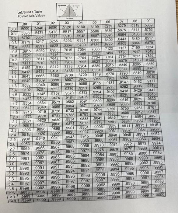 Solved Left Sided z-Table Nenative Axis ValuesLeft Sided | Chegg.com