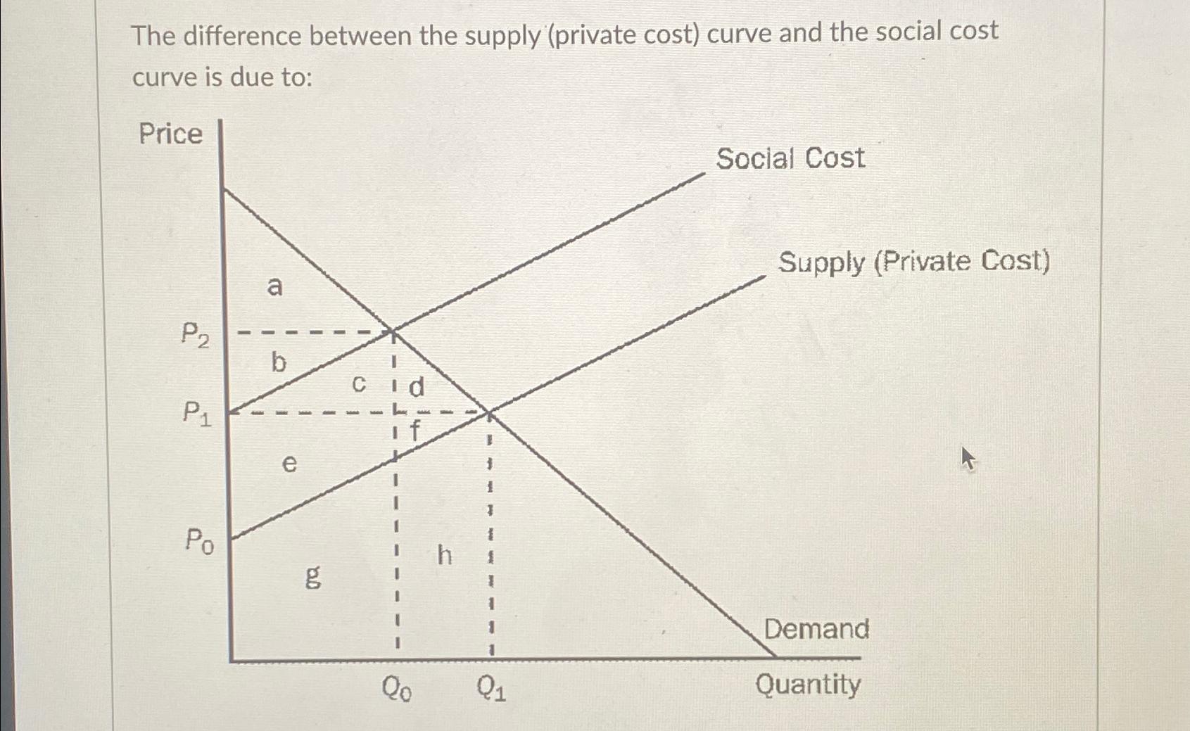 Solved The difference between the supply (private cost) | Chegg.com