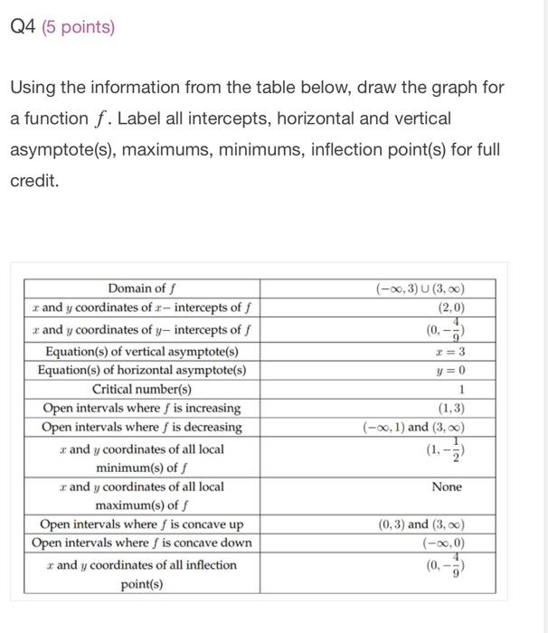 Solved Find The Values Of A And B Such That The Following | Chegg.com