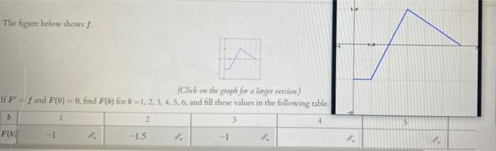 Solved The figure below shows f. A (Click on the graple for | Chegg.com