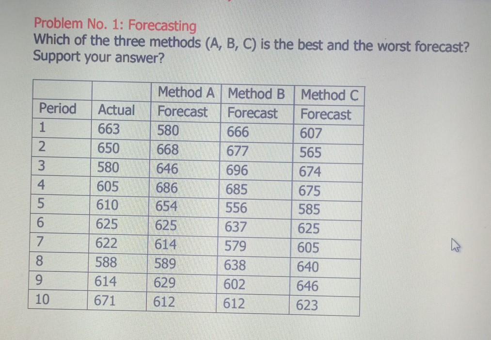 Solved Problem No. 1: Forecasting Which of the three methods | Chegg.com