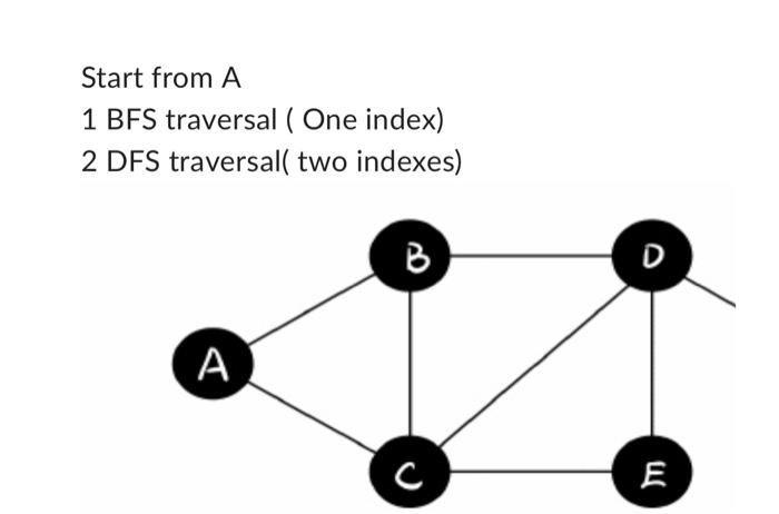 Solved Start from A 1 BFS traversal ( One index) 2 DFS | Chegg.com
