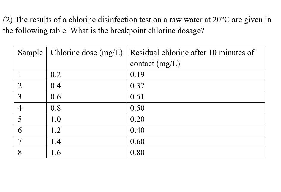 Solved (2) The results of a chlorine disinfection test on a
