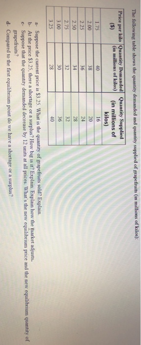 Solved The following table shows the quantity demanded and | Chegg.com