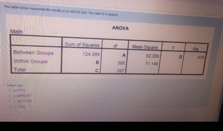 Solved The table below represents the results of an ANOVA | Chegg.com