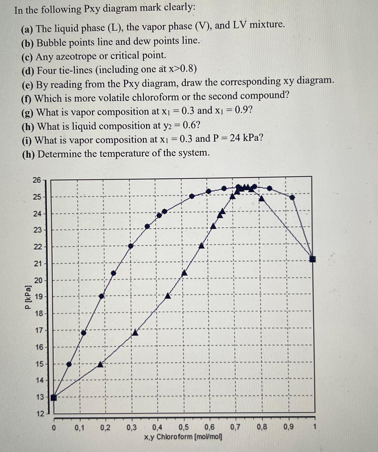 Solved In the following Pxy diagram mark clearly:(a) ﻿The | Chegg.com