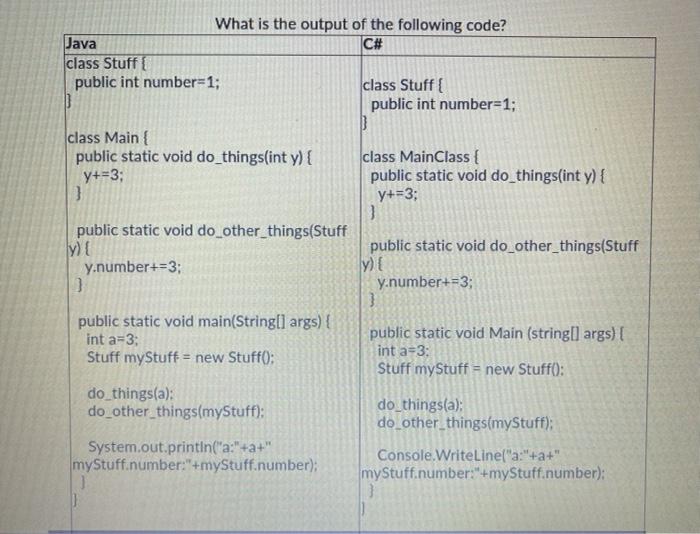 Solved C# What is the output of the following code? Java | Chegg.com