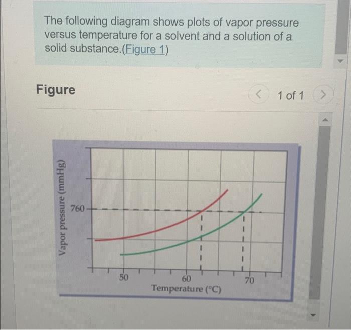 Solved The following diagram shows plots of vapor pressure | Chegg.com