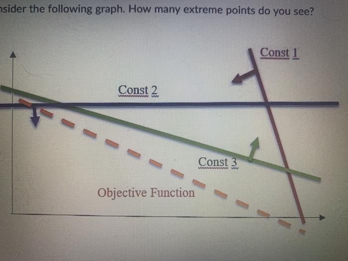 Solved sider the following graph. How many extreme points do | Chegg.com