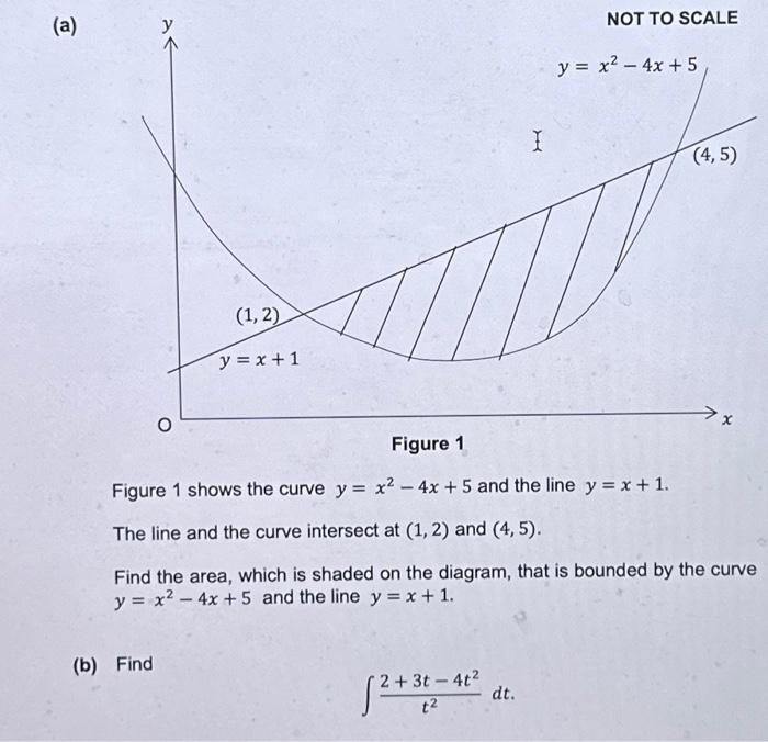 Solved A Figure 1 Shows The Curve Yx2−4x5 And The Line 2007