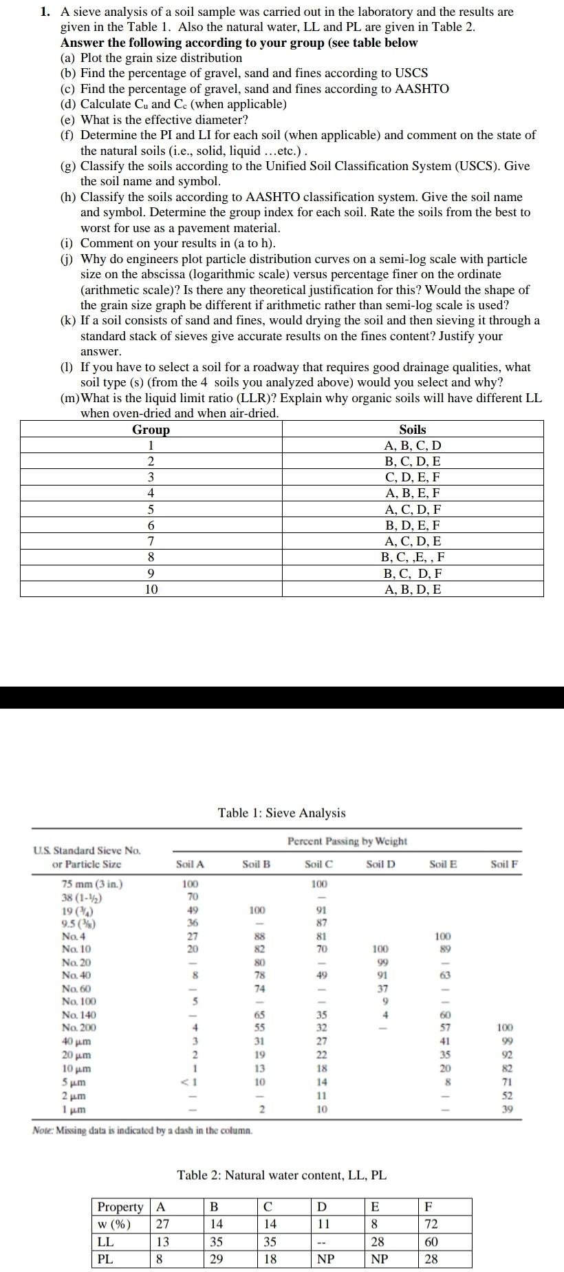 Solved 1. A sieve analysis of a soil sample was carried out | Chegg.com