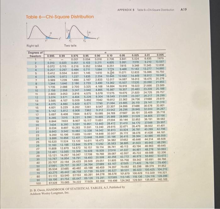 Solved Find the critical values χR2 and χL2 for the given | Chegg.com