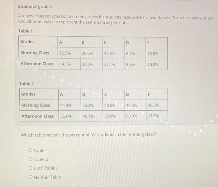 Solved Students' grades A teacher has collected data on the | Chegg.com