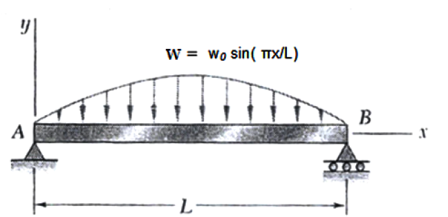 Solved For the beam and loading shown in Figure , | Chegg.com