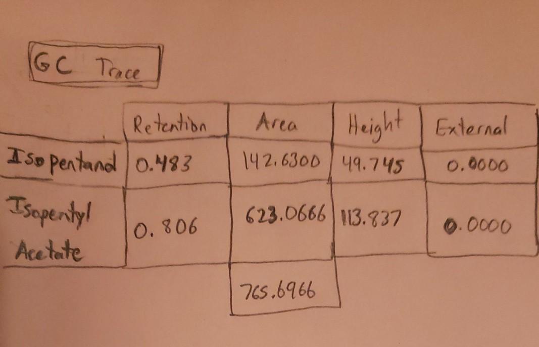Solved Using the GC(Gas Chromatography) calculate the