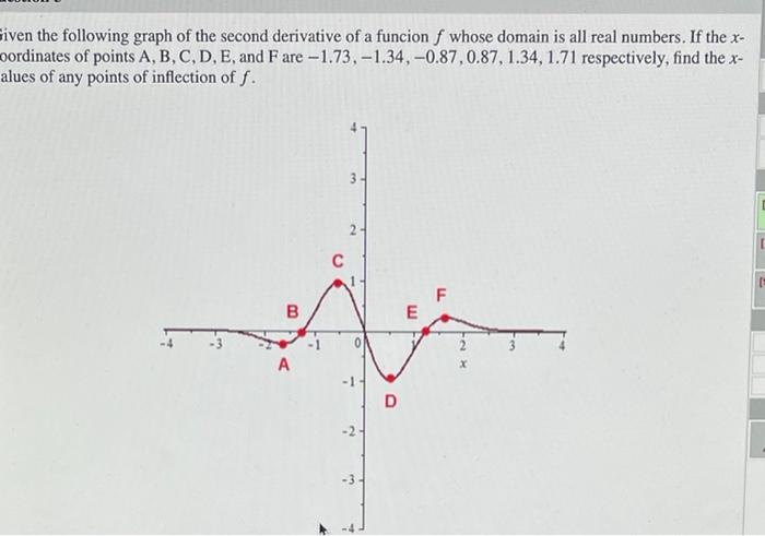 Solved iven the following graph of the second derivative of | Chegg.com