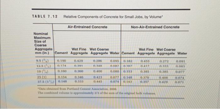 Solved 7.12 Design a non-air-entrained concrete mix for a | Chegg.com