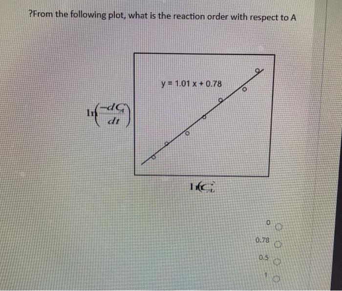 Solved ? From the following plot, what is the reaction order | Chegg.com