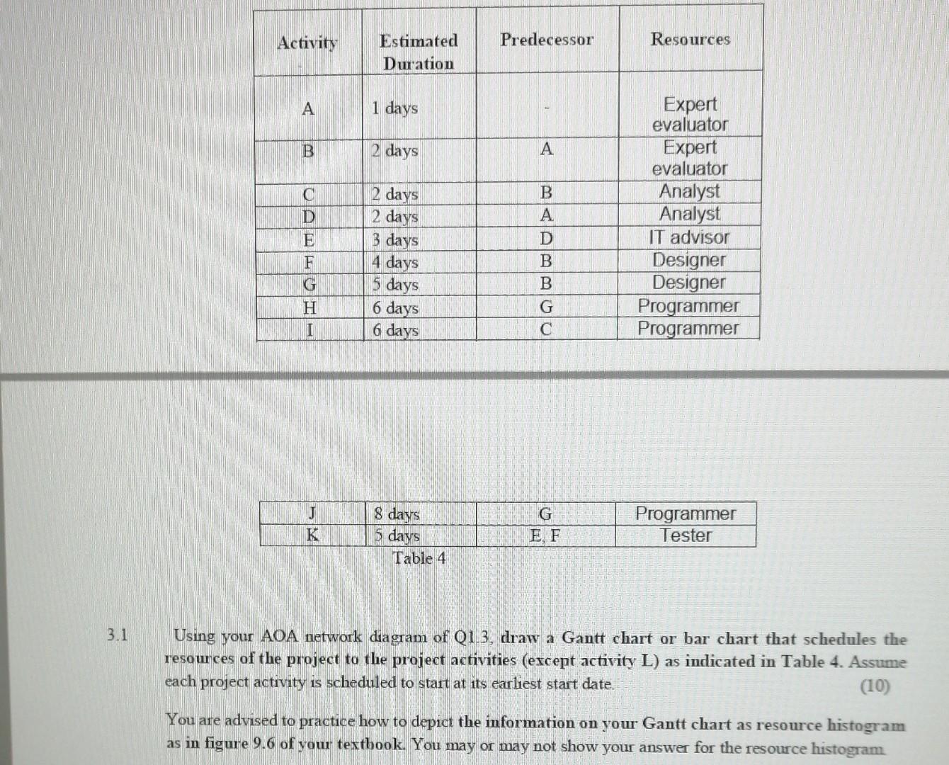 Using your \( \mathrm{AOA} \) network diagram of Q1.3, draw a Gantt chart or bar chart that schedules the resources of the pr