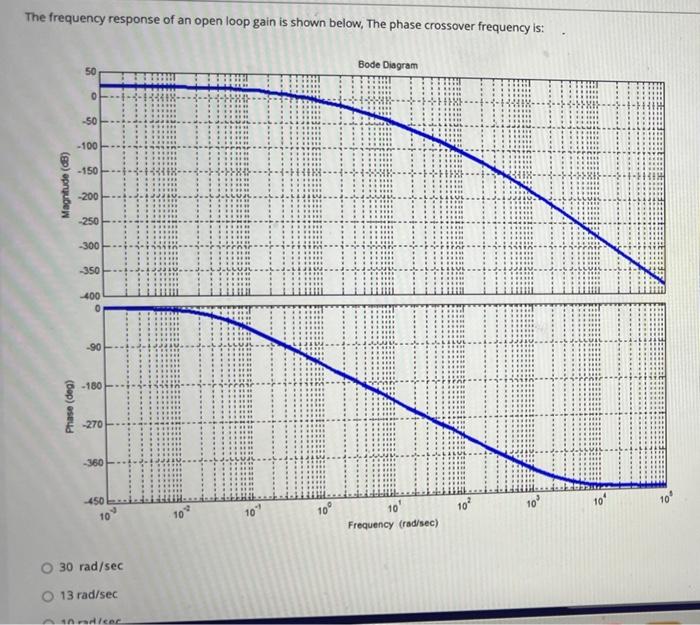 Solved The frequency response of an open loop gain is shown | Chegg.com