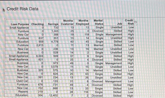 Solved Credit Risk Data a. Compute the combined checking | Chegg.com