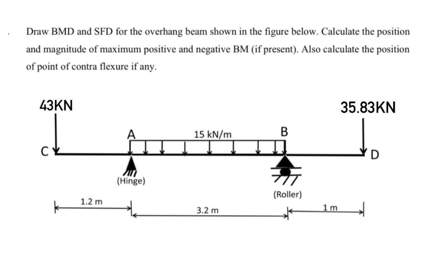 Solved Draw BMD and SFD for the overhang beam shown in the | Chegg.com