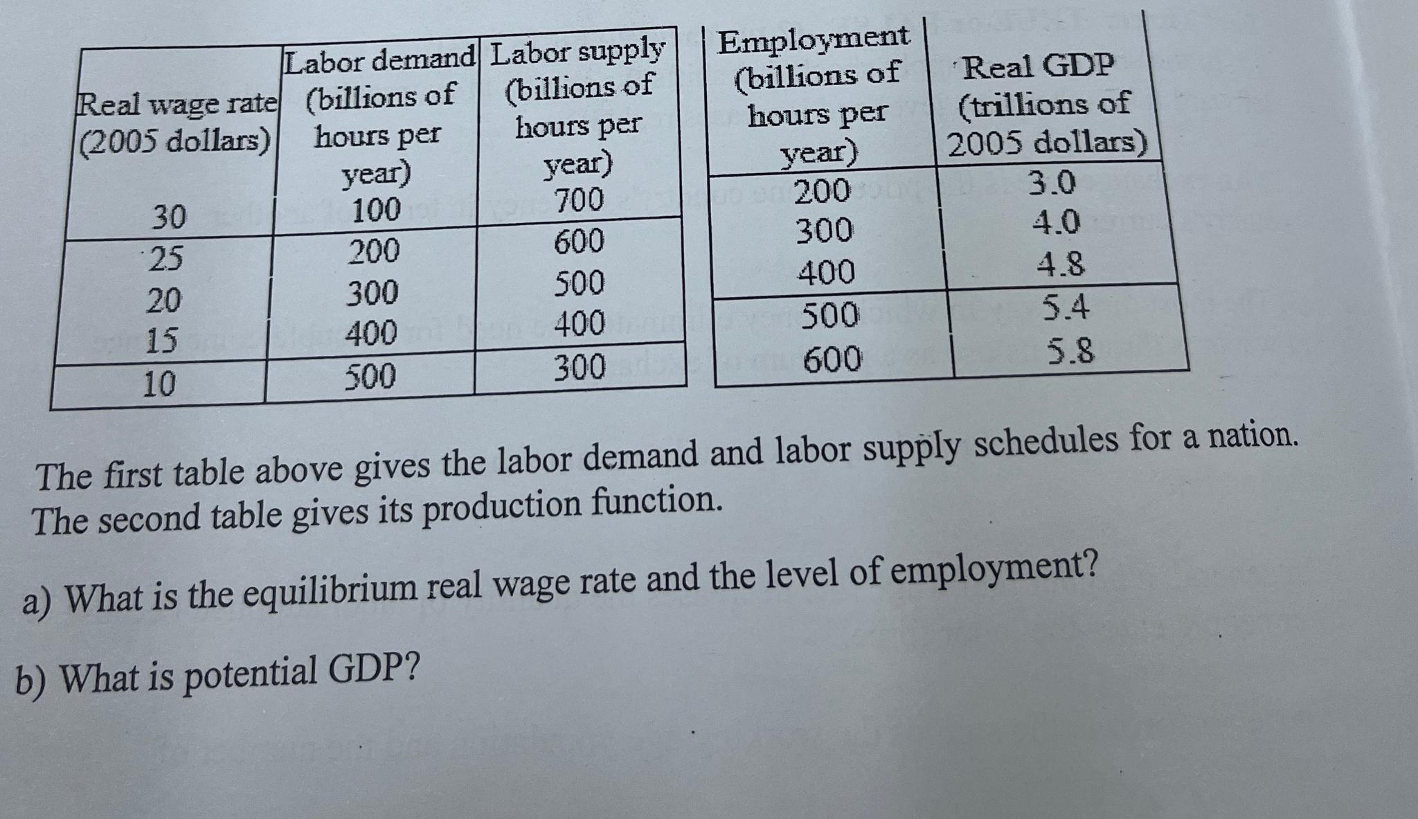 solved-table-real-wage-rate-table-labor-chegg