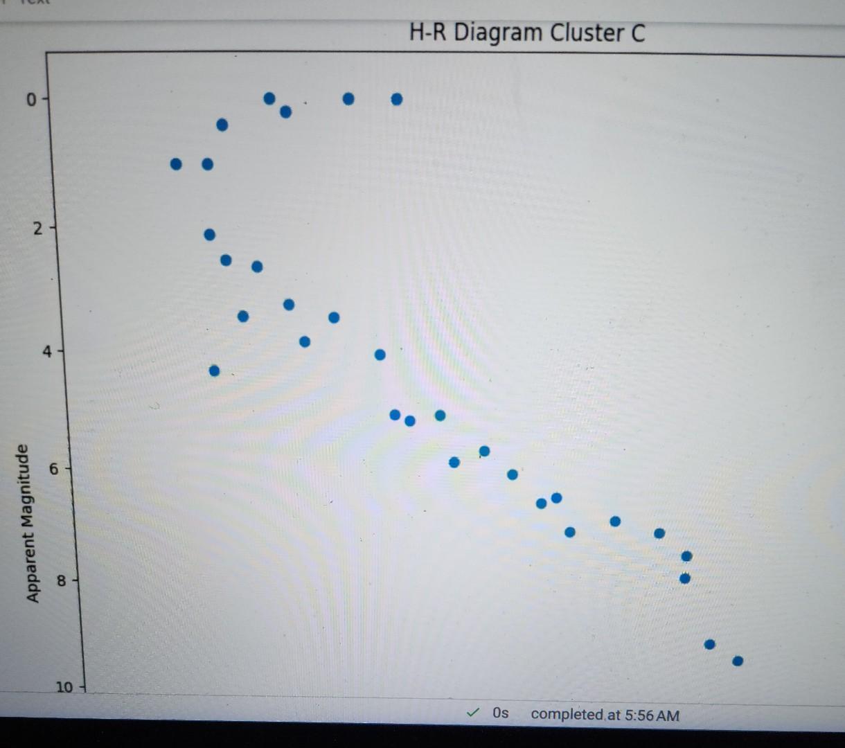 H-R Diagram Cluster C