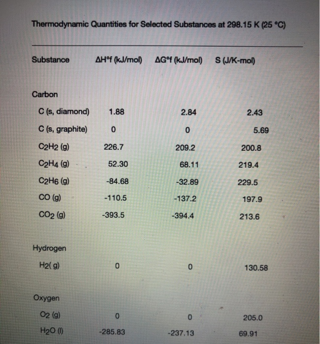 Solved Thermodynamic Quantities for Selected Substances at Chegg