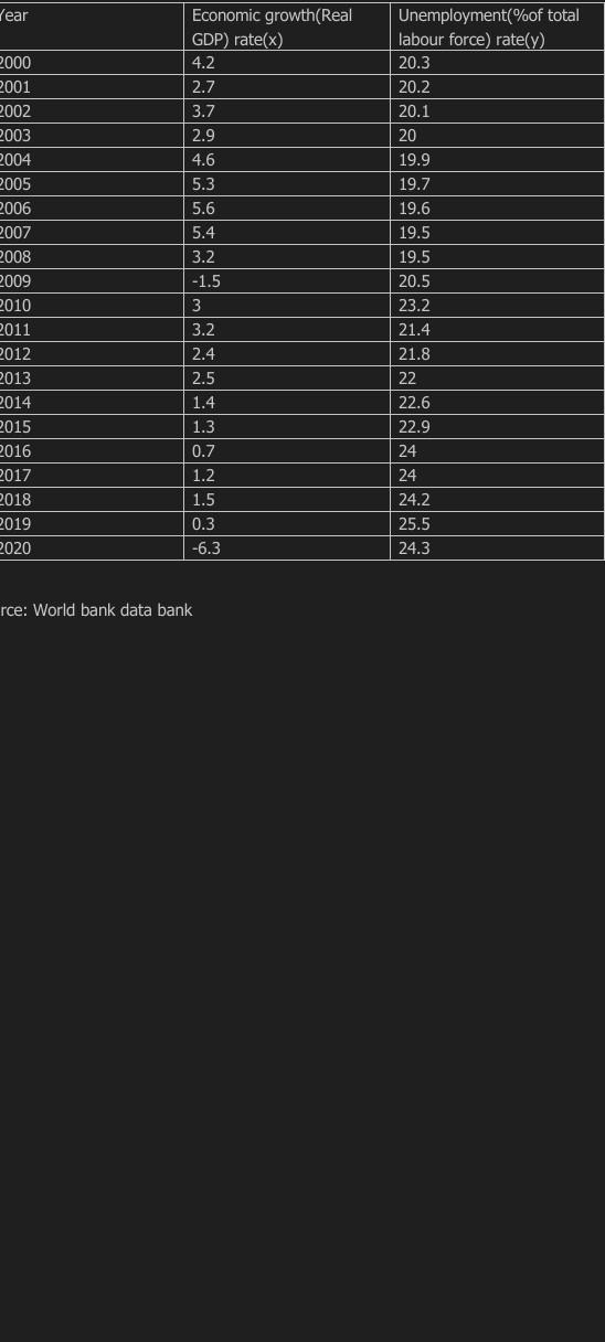 Solved 1solve using linear regression analysis 2calculate r | Chegg.com