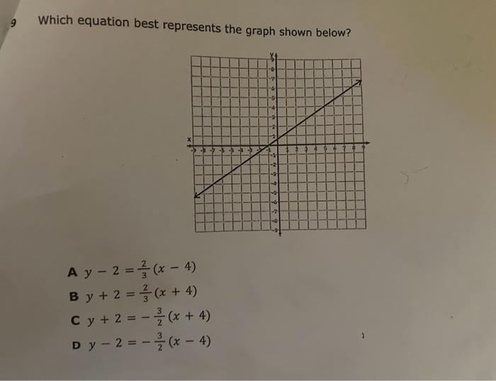 Solved Which equation best represents the graph shown below? | Chegg.com