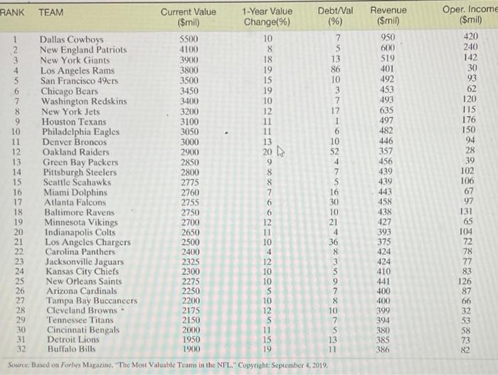 Solved all 11.116 MONETARY VALUES OF NFL TEAMS. Refer to the | Chegg.com