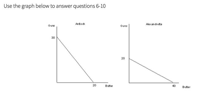 Solved Use the graph below to answer questions 6−10Suppose | Chegg.com