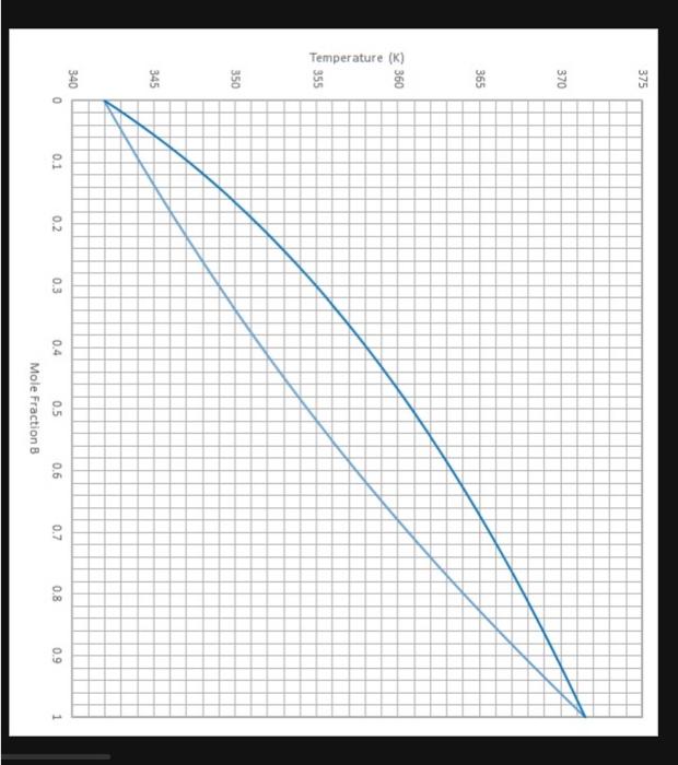Solved 1. What is the boiling point (in Kelvin) of pure A?