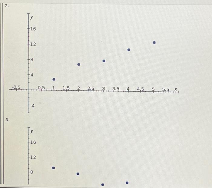 Solved 2. 3.b. What does the scatter diagram indicate about | Chegg.com