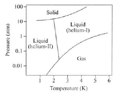 Solved: The phase diagram of helium is shown. Helium is the onl ...