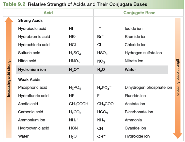 Acid Base Strength Chart