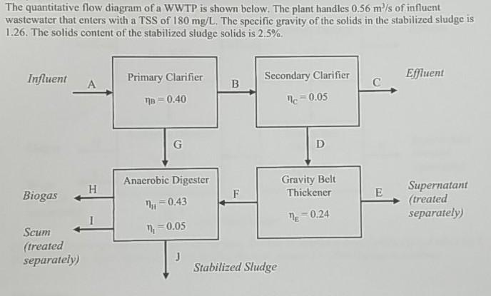 Solved The quantitative flow diagram of a WWTP is shown | Chegg.com