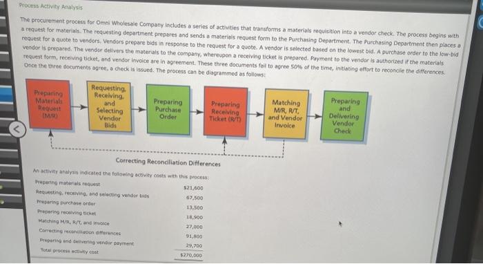 Solved Process Activity Analysis The procurement process for | Chegg.com