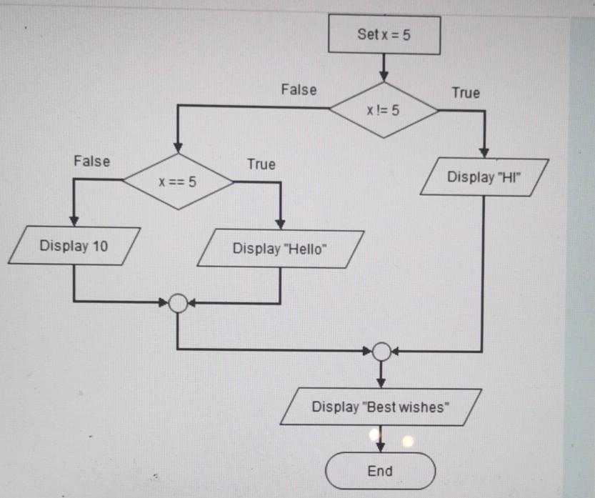 Solved What will be the output of the following flowchart | Chegg.com