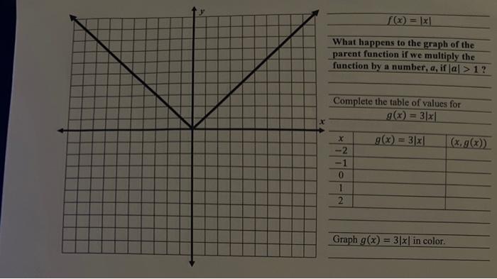 Solved f(x)=∣x∣ What happens to the graph of the parent | Chegg.com