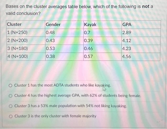 Solved Bases on the cluster averages table below, which of | Chegg.com