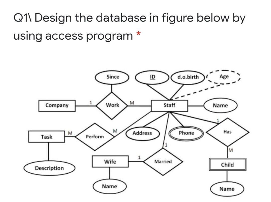 Solved Q1\ Design the database in figure below by using | Chegg.com