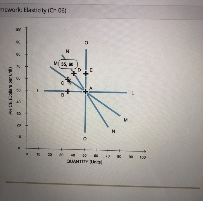 Solved 3. The variety of demand curves The following graph