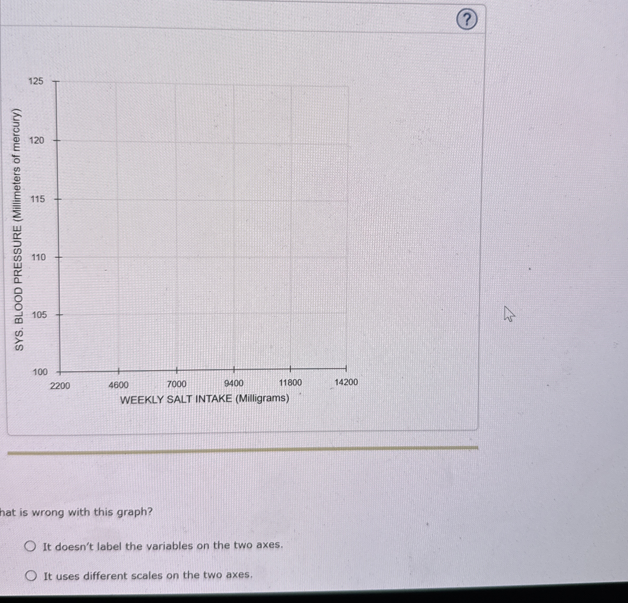 Solved hat is wrong with this graph? It doesn't label the